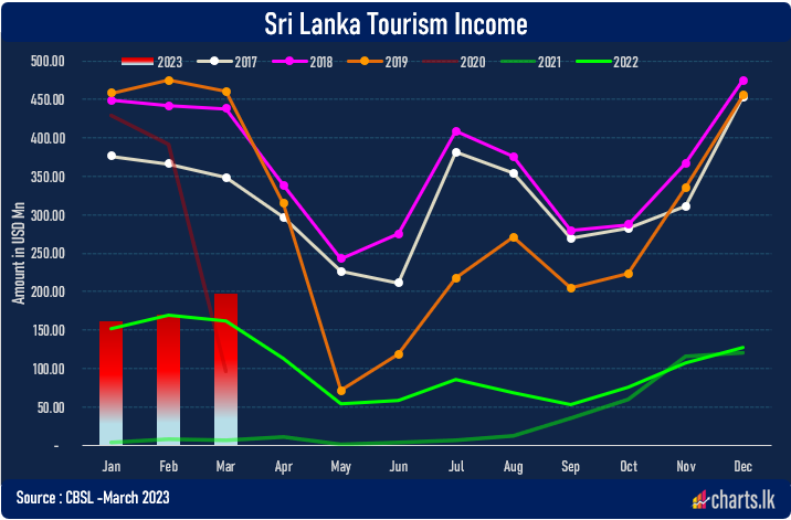 Tourism income grow further in March 2023 