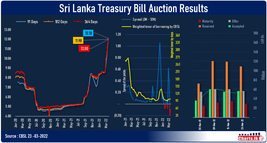 T-Bill rate jumped by 0.75% to 0.93% at primary auction