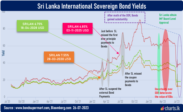 Sri Lanka DDR has reduced ISB risk premium also to a greater extent  