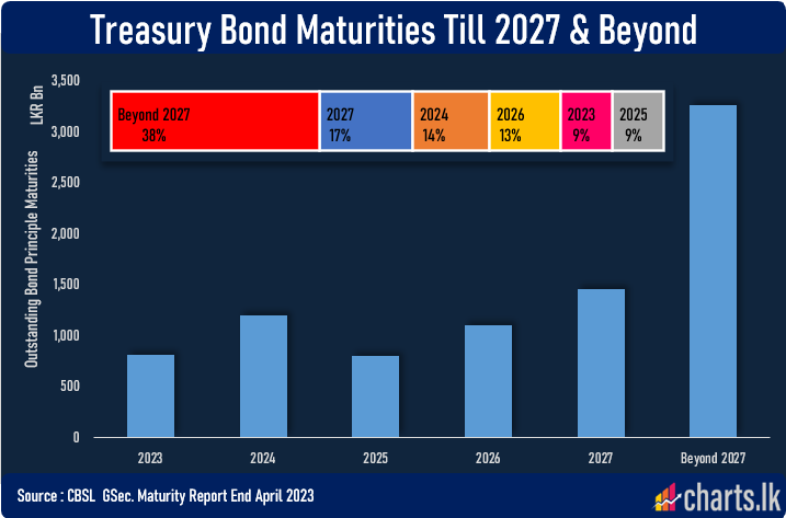 Sixty two percent of the LKR denominated Bonds are maturing during IMF program period 