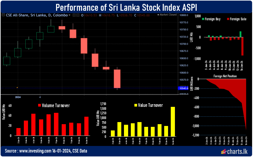 Stocks fell for the sixth continuous day, while net foreign outflow surpass LKR 1Bn