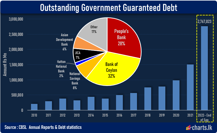 Government guarantee debt nearly doubled in 2022 from 2021