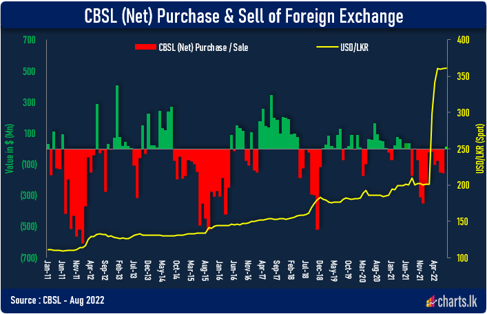 After 10 months CBSL turned to net purchaser of the USD from FX market 
