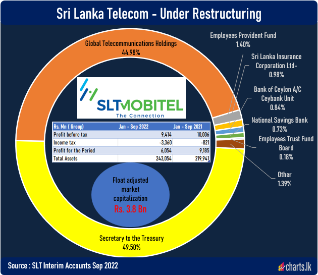  Sri Lanka Telecom restructuring is underway - Minister 