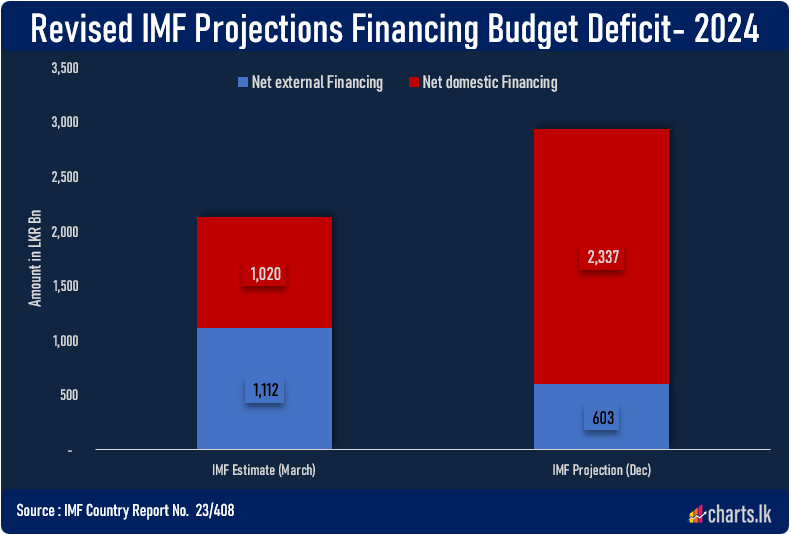 IMF expects growing fiscal deficit will weigh more on domestic finance 