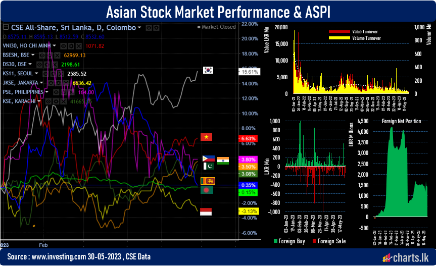 ASPI continue to lose on value as well as turnover 