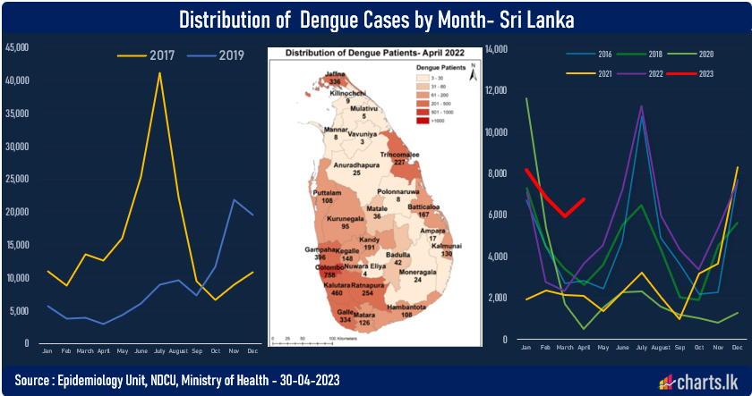 High spread of the third dengue virus strain (DENV-3) in the country