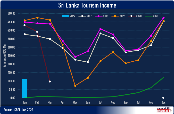 Sri Lanka recorded over USD 100Mn foreign exchange income from tourism in January