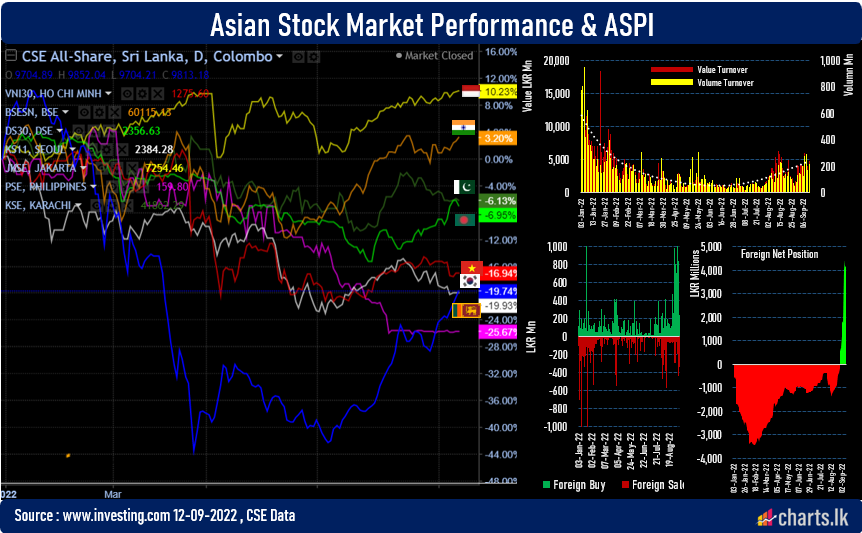 Sri Lanka stocks up for fourth consecutive day, while foreign investors continue to move in