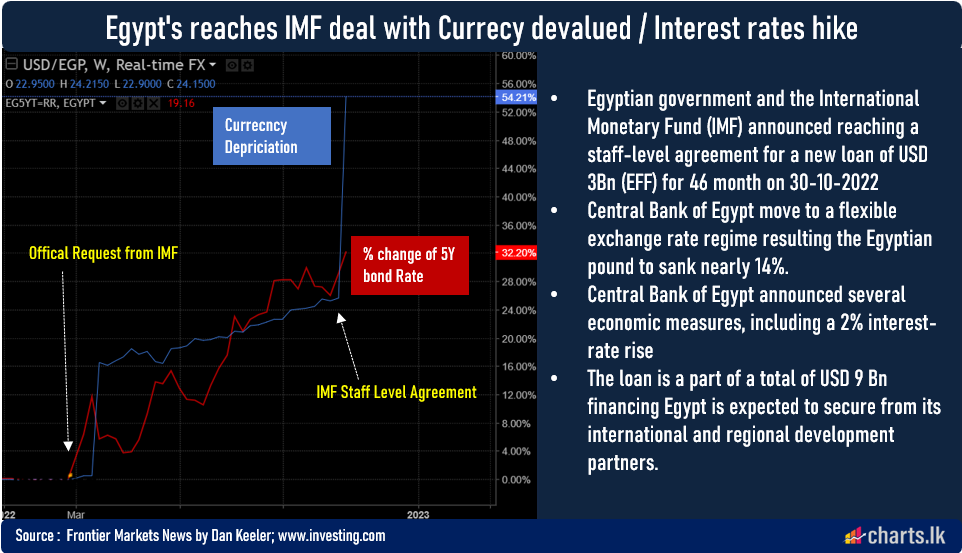 Egypt hike interest rates and devalue the currency after reaching SLA with IMF