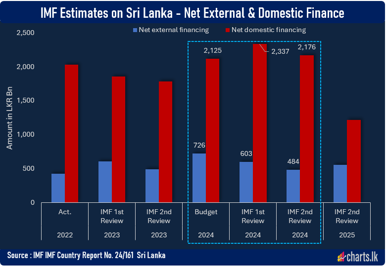 IMF estimates for Net external finance for 2024 revised down