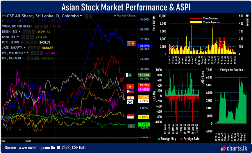 Stocks fell by little over 3% during the week as uncertainty delaying over IMF 2nd tranche