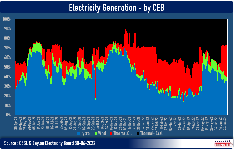 The hydro electricity generation fell as country moved costly thermal electricity generation 