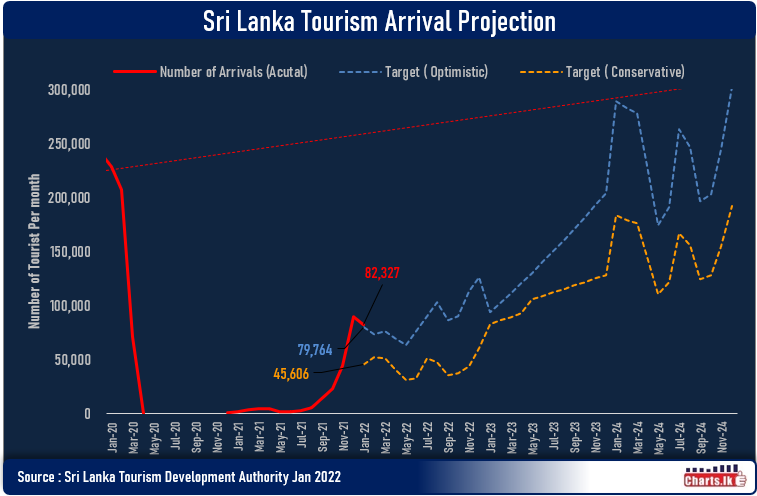 Tourist arrivals in January beat SLTDA optimistic target