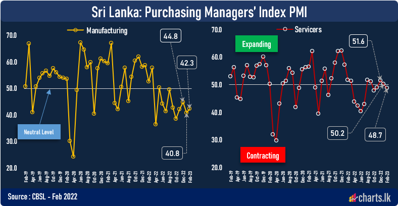 Both Manufacturing and Services activities contracted in February 2023 