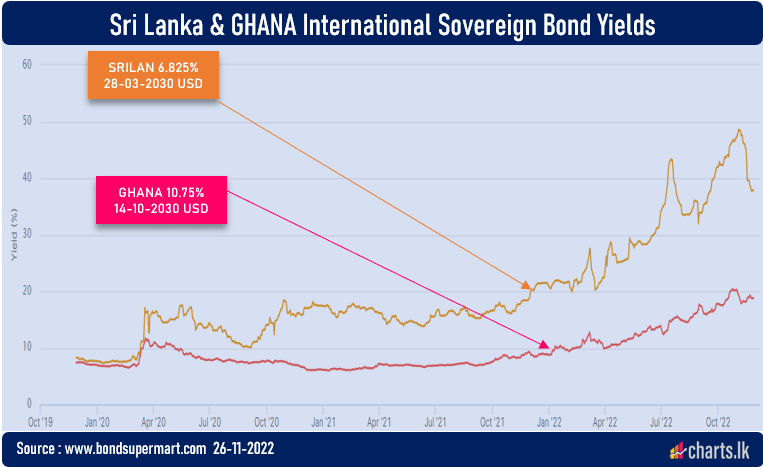 Ghana considering a 30% 'haircut' on ISB and suspending interest payments for domestic debt