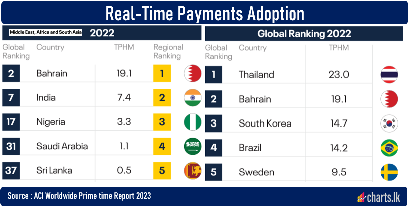 Real-time transaction volumes around the world grew 63.2% in 2022
