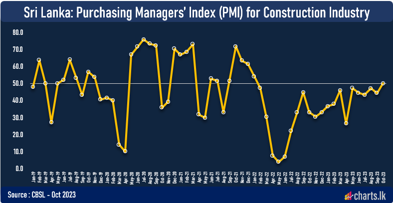 Contruction PMI reached neutral level after more than one and half years