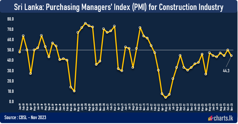 Construction activities fell in November to 44.3 (PMI- construction) from previous month 50.0