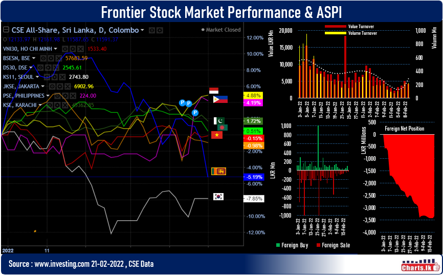 Stock market wipe-out LKR 306Bn a highest in a year while foreigners turned to net buying