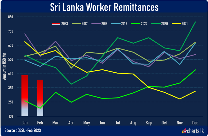 Worker remittance up by 82% for the first two months of 2023 from 2022 