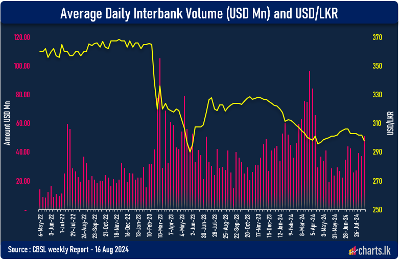 Daily Average FX trading volume has once a gain surged above USD 50Mn