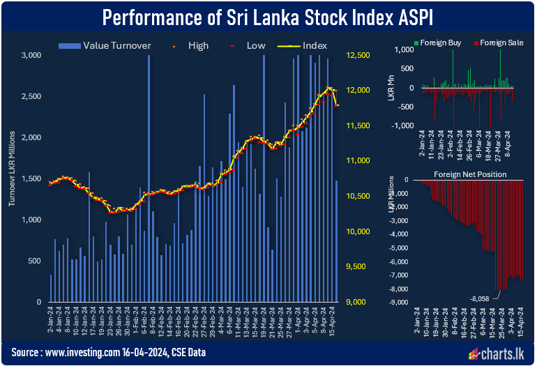 Sri Lanka stock suffer biggest one day loss since August last year