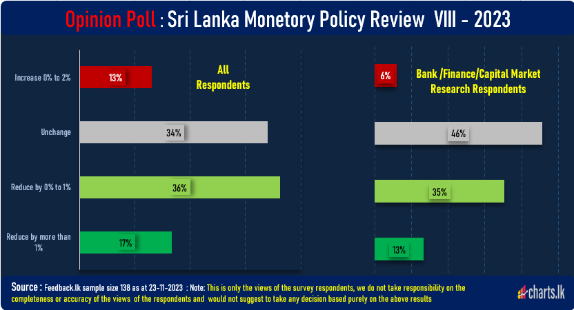 Mixed opinion on the interest rate decision at monetary policy tomorrow  