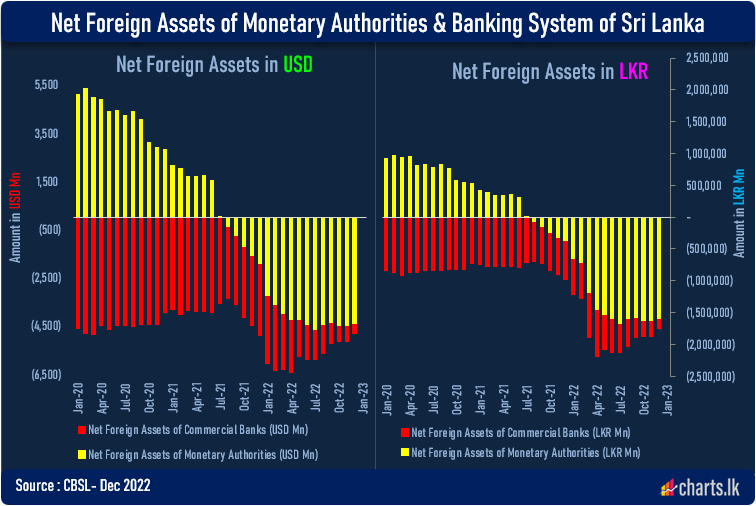 Net foreign assets in CBSL and banking sector improve from the worse in April 2022