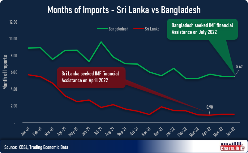 Bangladesh Seeking IMF loan as Its FX Reserves Fall