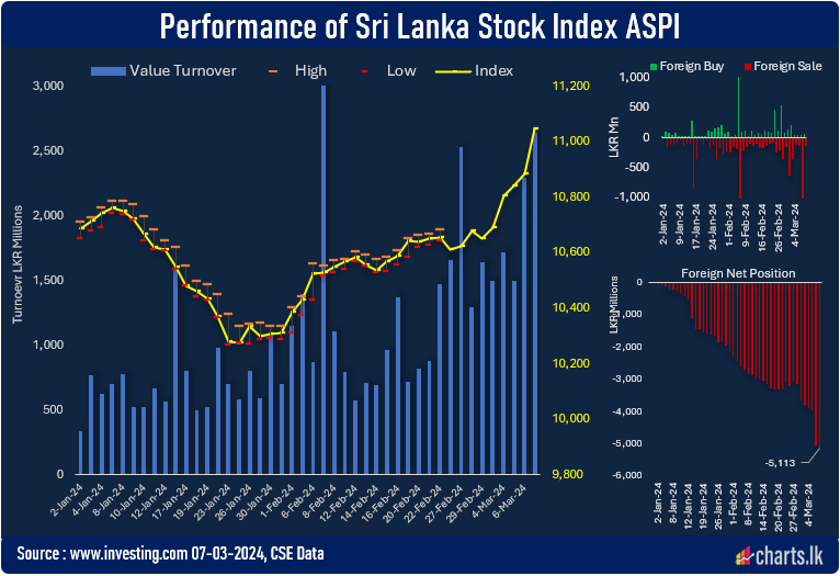 ASPI surpassed 11,000 for the fist time after 103 trading days