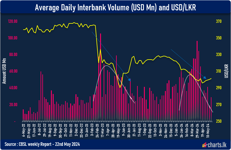 Daily average FX Trading volume has fallen sharply 