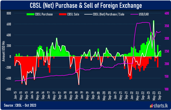 CBSL is a net purchaser of FX for the third consecutive month