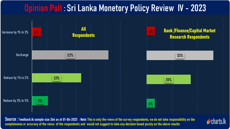 Capital Market Participants and Public expects CBSL would not change interest rate  