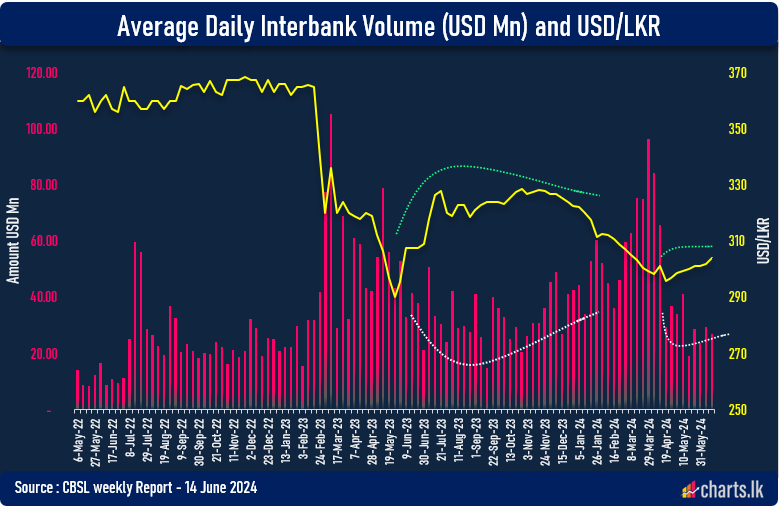 Foreign currency liquidity has fallen as LKR is under pressure for depreciation  