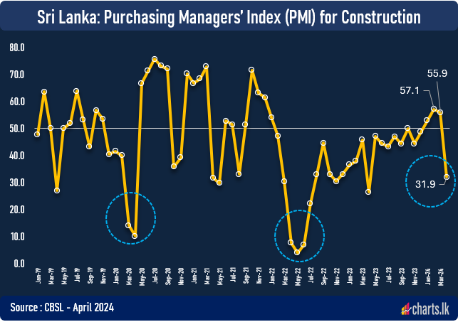 Construction activities slow down in April due to traditional New Year celebrations