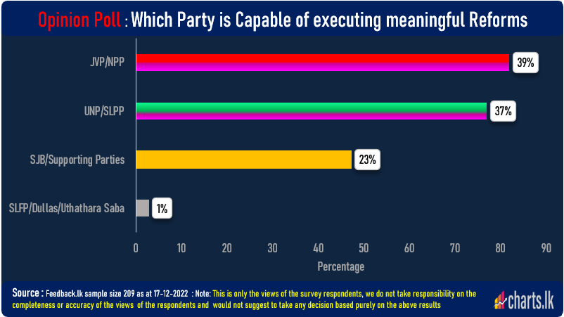 Public assessment of political parties' capability of executing meaningful reforms  