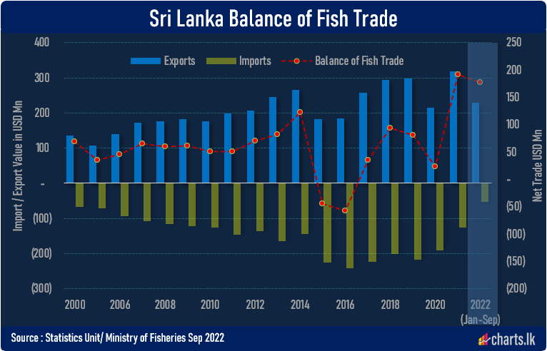 Sri Lanka reduces fish imports while increase the exports in first nine months of 2022