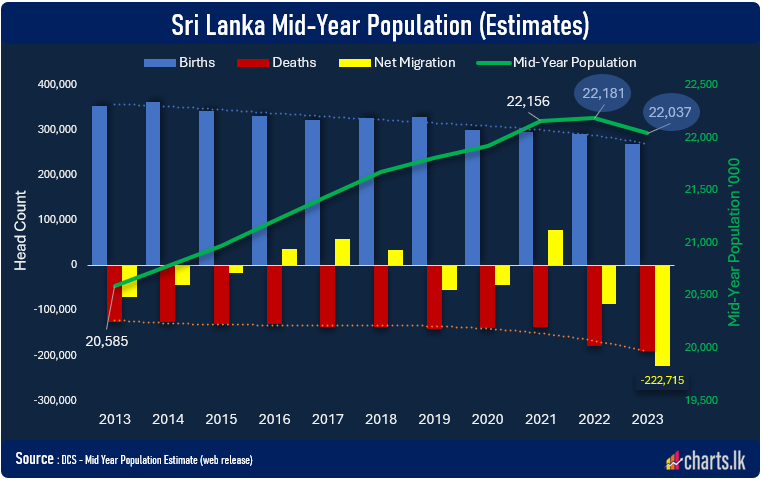 Sri Lanka population is estimated to dip in 2023 after substantial migration 