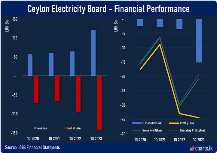 CEB continues to bleed despite tariff upward revision while soaring finance cost