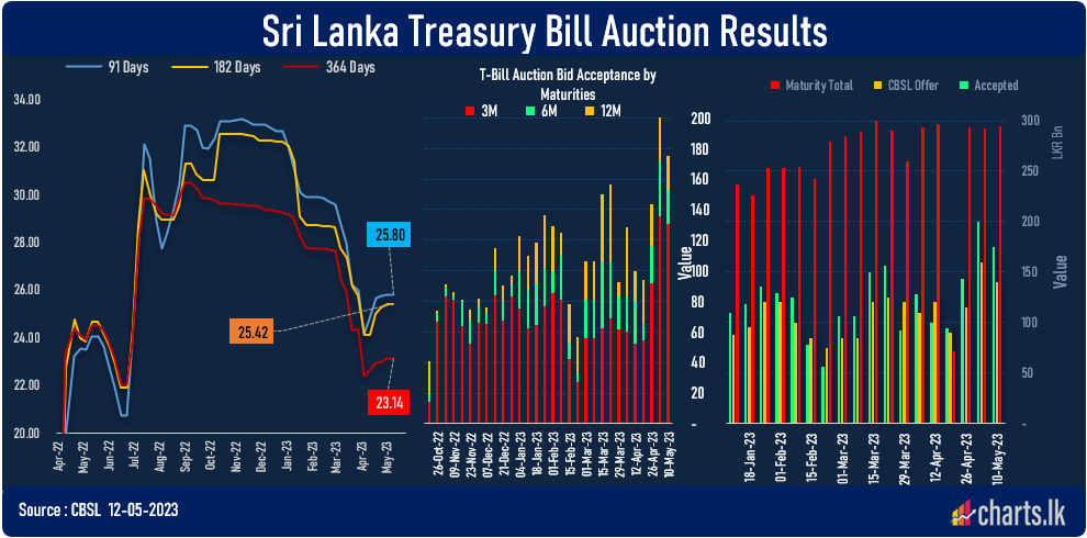 CBSL raised additional LKR 42.6Bn at Phase-II of the T-Bill auction 