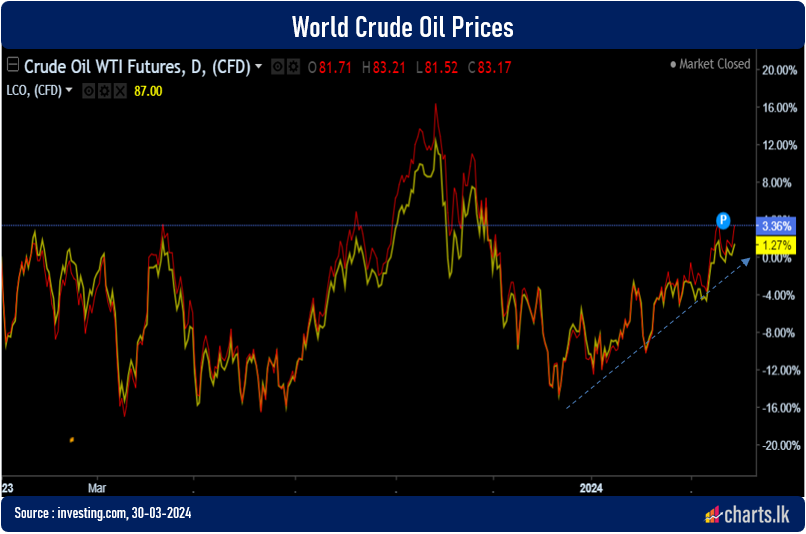 Oil rises on tighter supply outlook