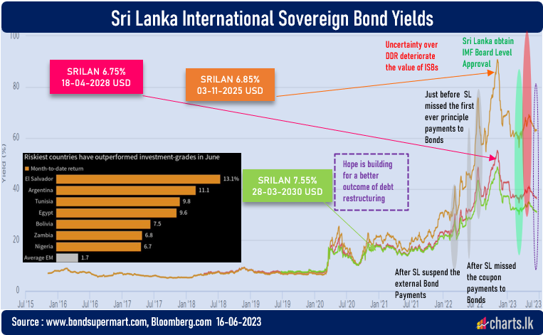 World’s Riskiest Sovereign Bonds showed Unexpected Recovery along with SRILAN