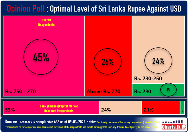 Public believe the current exchange guidance (Rs. 230) proposed by CBSL is not sufficient