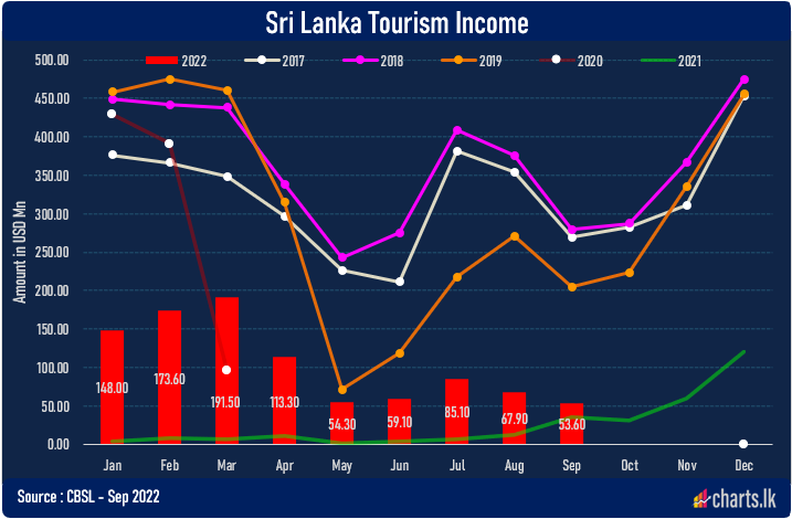 Sri Lanka yet see positive sign of  tourism recovery