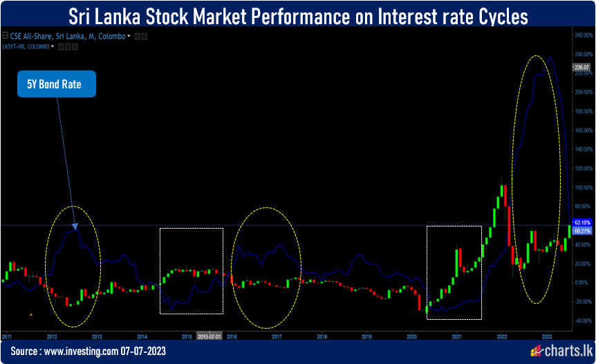 ASPI reaction on the interest rate cycles in Sri Lanka