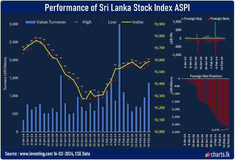 Sri Lanka stock index bounced back with improved turnover at the of the week 