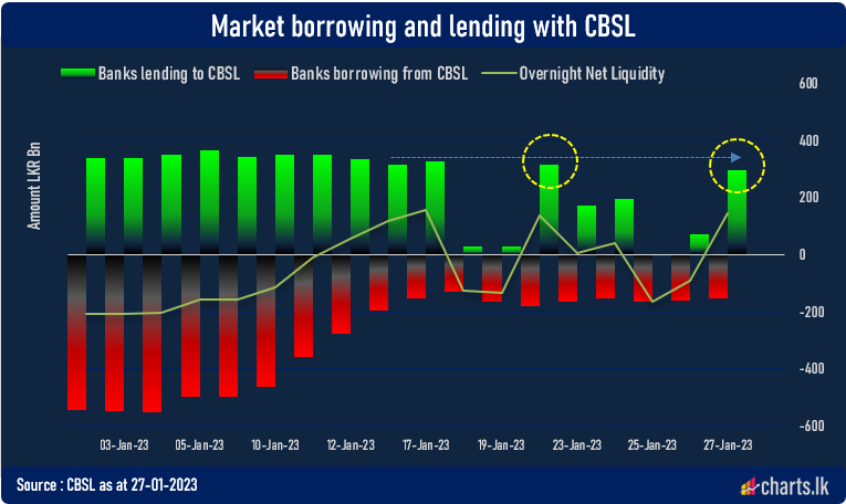 Banks with excess cash yet to invest in T-Bills rather keeping it with CBSL