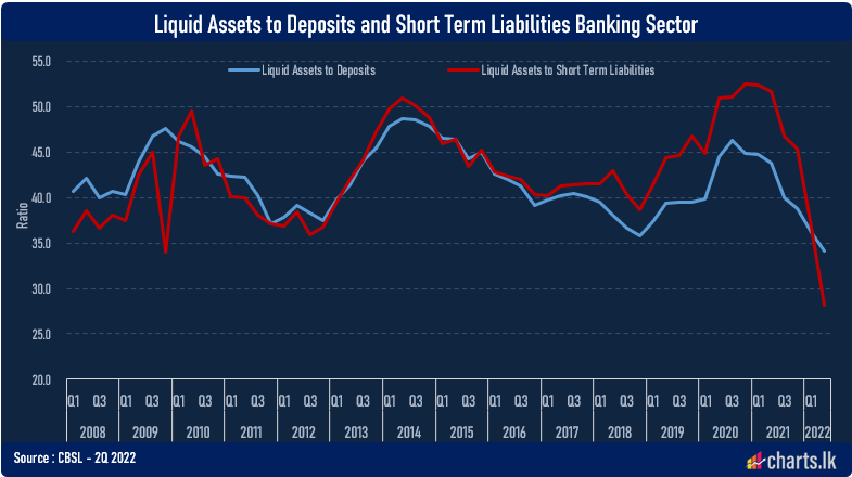 Banking sector liquids assists over liabilities are deteriorating at faster phase  