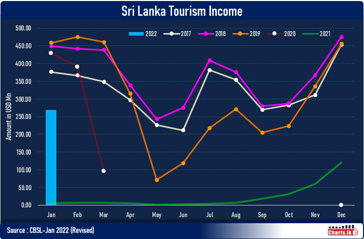 Sri Lanka tourism income in Jan revised by SLTDA from USD 111Mn to 268Mn